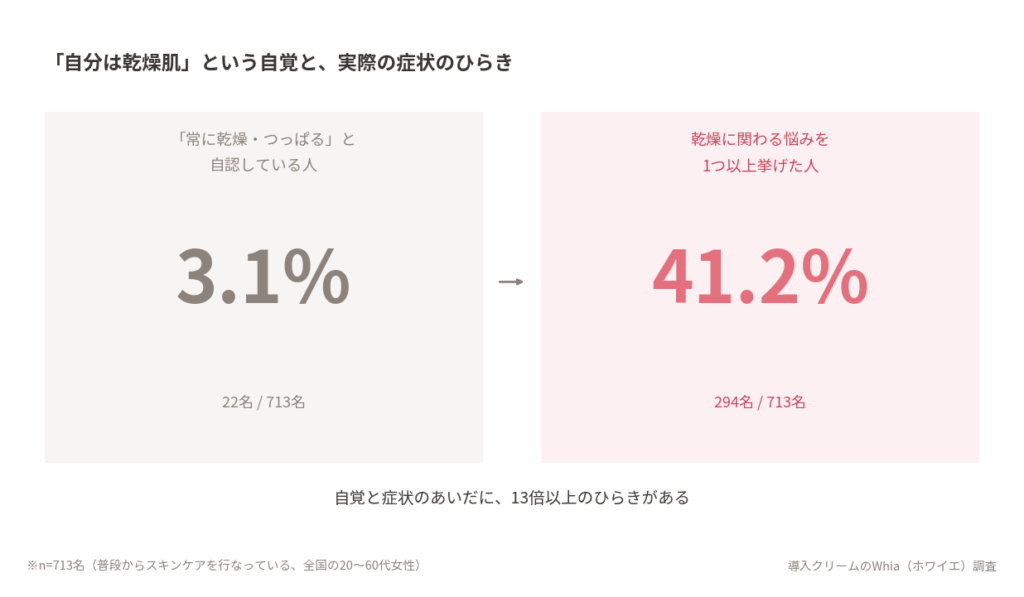 「自分は乾燥肌」と答えたのは3.1%だけ