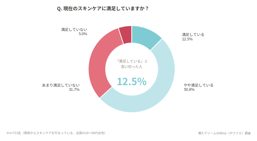「満足している」は8人に1人