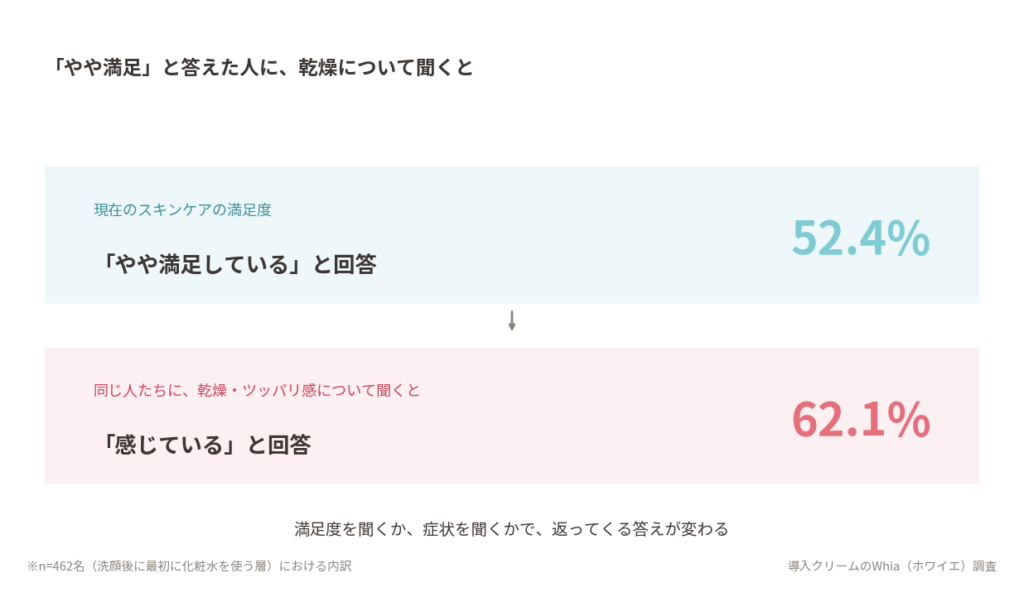 「やや満足している」と答えたのは52.4%