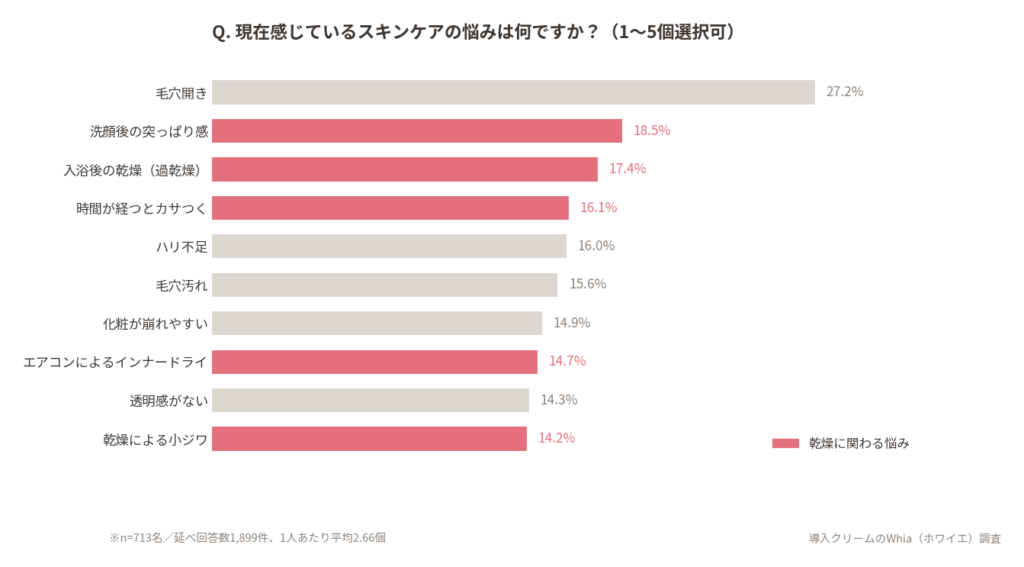 肌の悩みTOP10