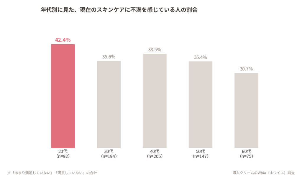 現在のスキンケアに不満を感じている20代