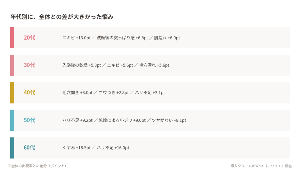 年代別に見る肌の悩み