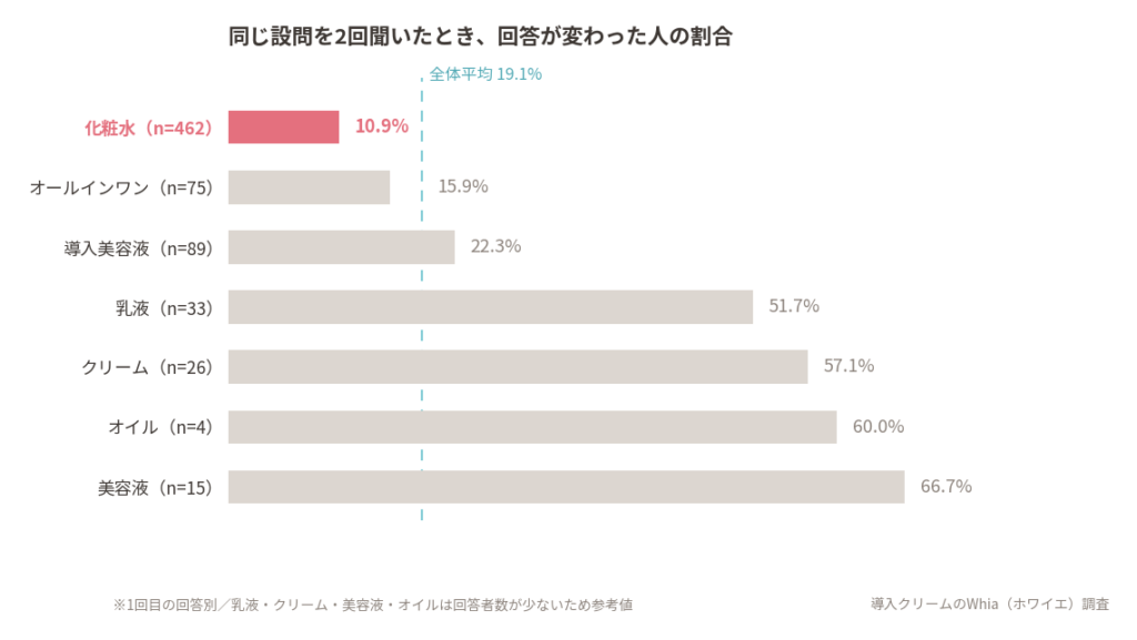 化粧水と答えた方のブレ率は10.9%。全体平均の19.1%を大きく下回っています