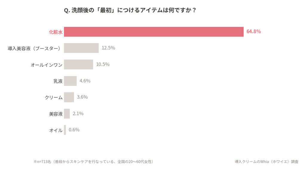 化粧水先行スキンケアが圧倒的多数