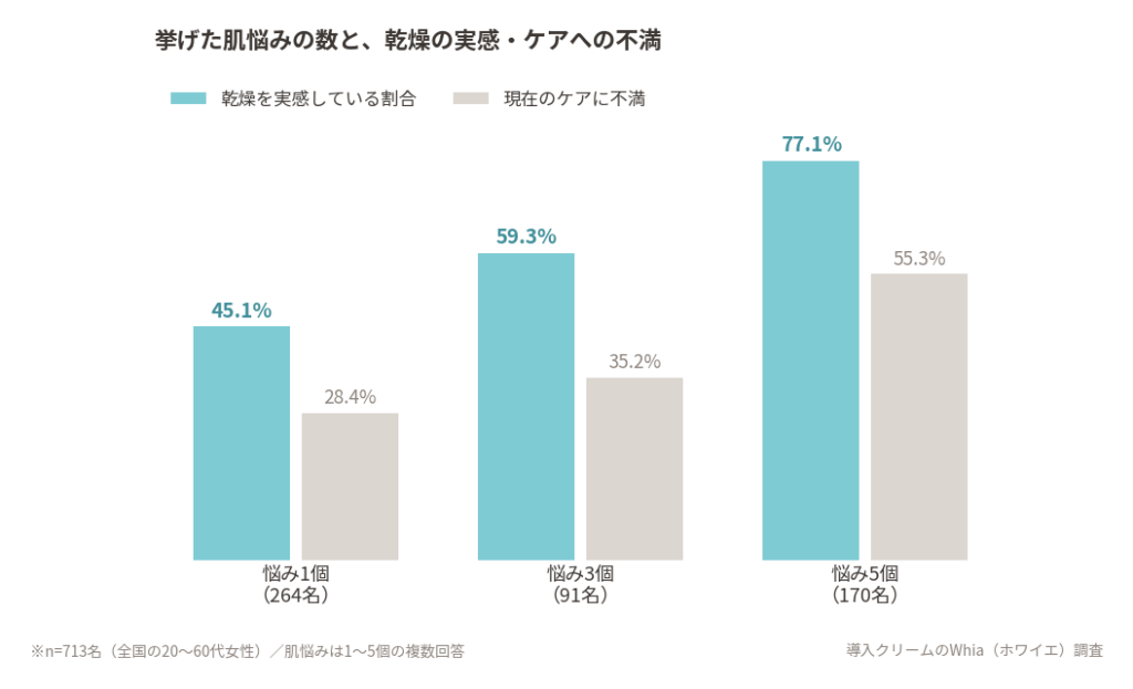 悩みが5つある人の77.1%が乾燥を感じている