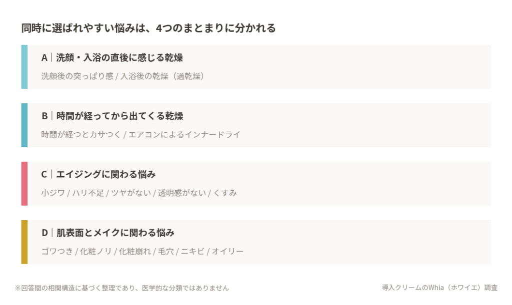 スキンケアの悩みは「束」になって現れる