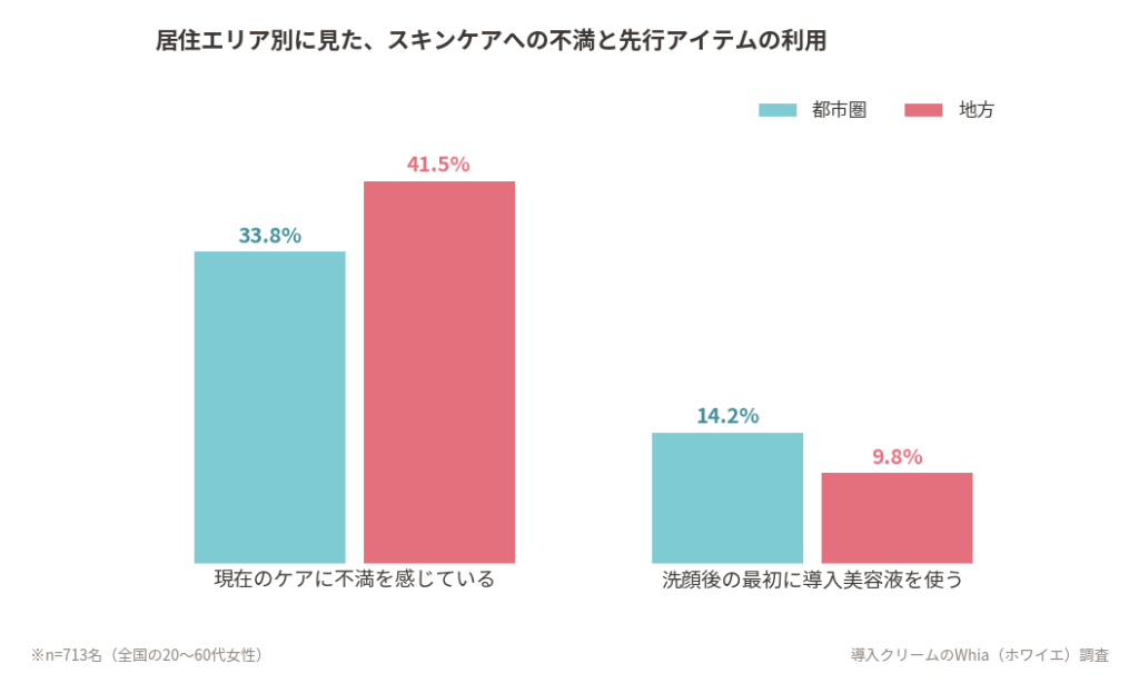 都市部と地方部によるスキンケアへの不満と先行アイテムの利用差