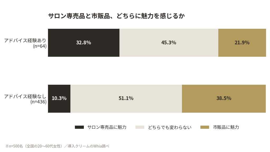 サロン専売品と市販品、どちらに魅力を感じるか