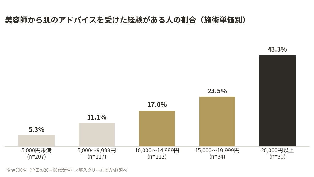 施術単価が高い人ほど肌のアドバイスを受けたことがある人が多い
