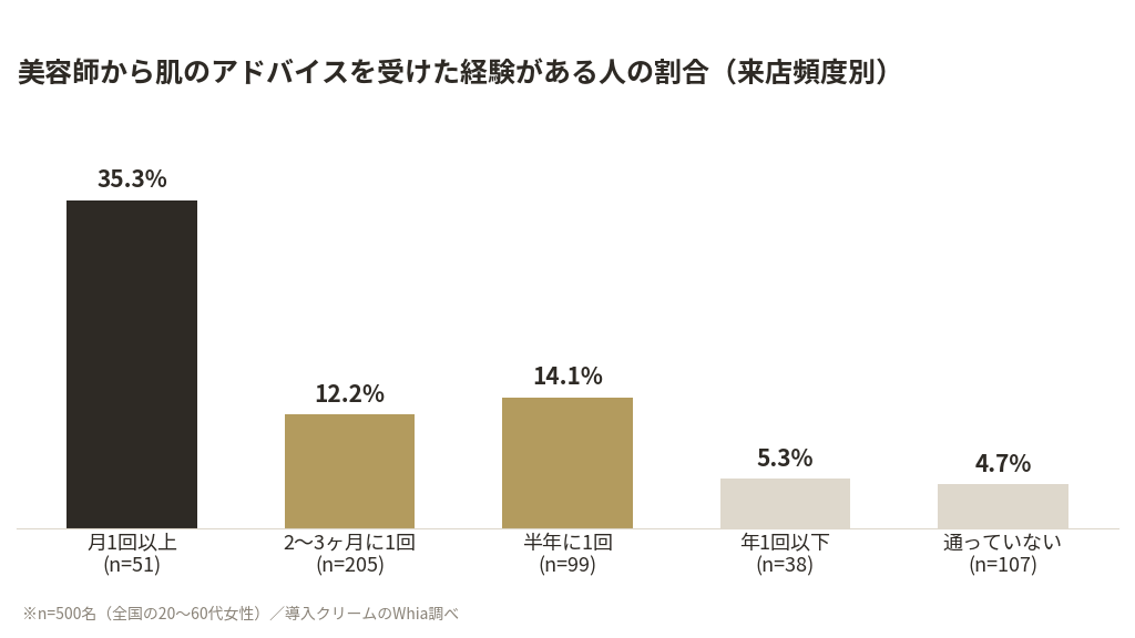 美容師から肌のアドバイスを受けたことがある人は約13%