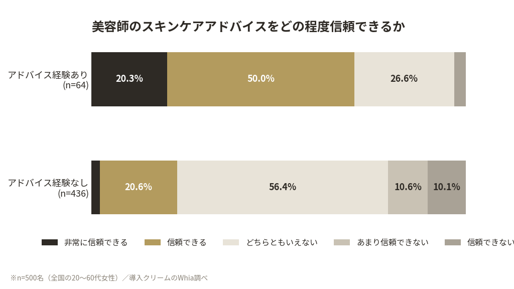 受けた人の70.3%が美容師のスキンケアアドバイスを「信頼できる」と回答