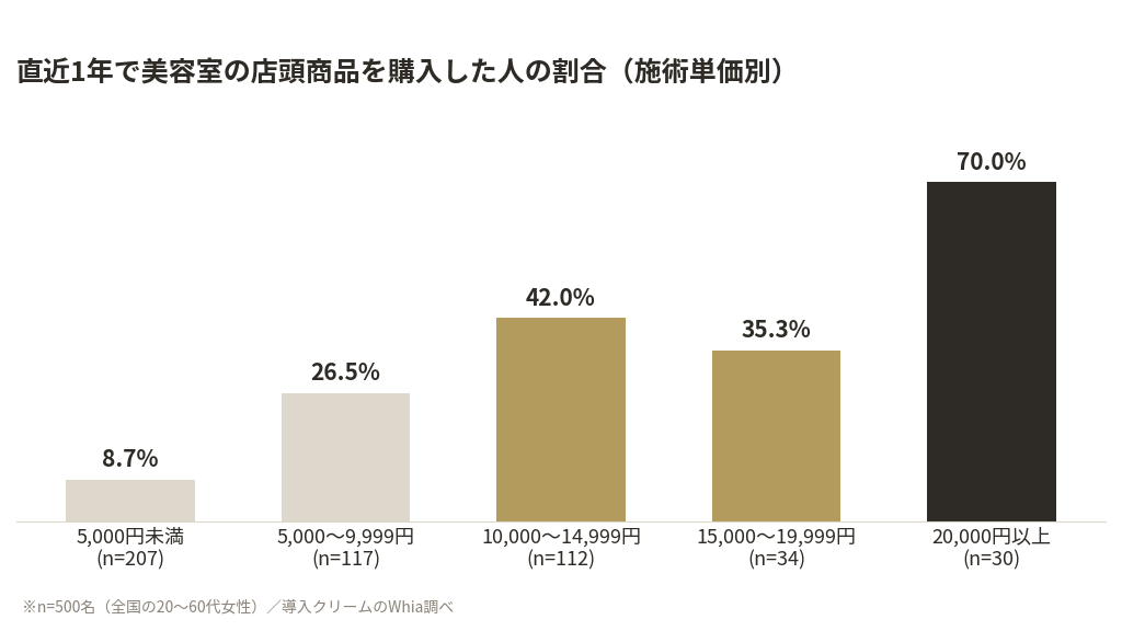 直近1年で美容室の店頭商品を購入した人の割合