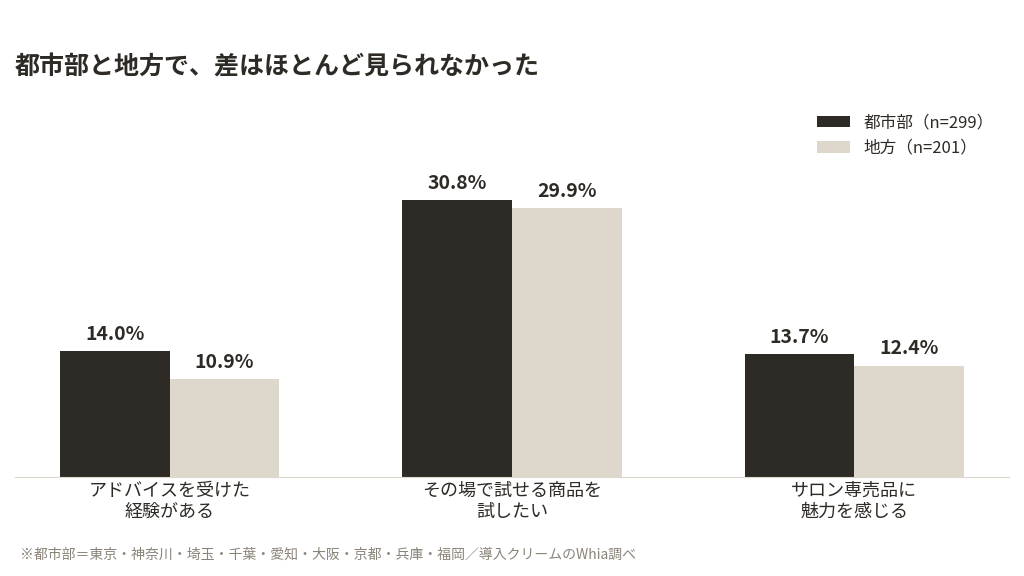 都市部と地方部で地域差はない