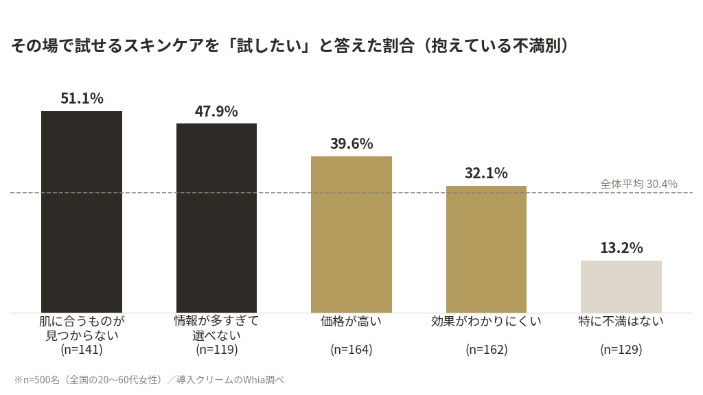 その場でスキンケアを試したいと回答した割合