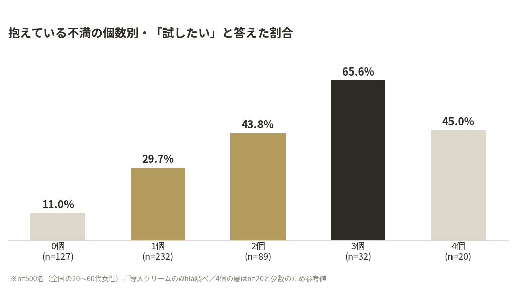 不満が重なるほど試したい意欲は高まる