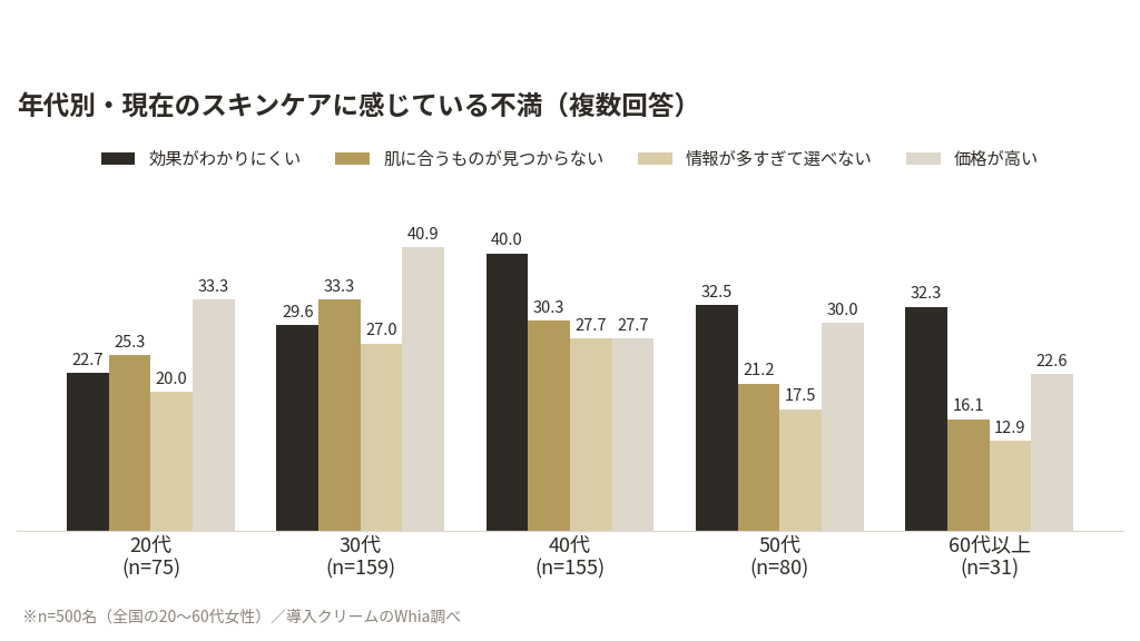 年代別・スキンケアに感じている不満
