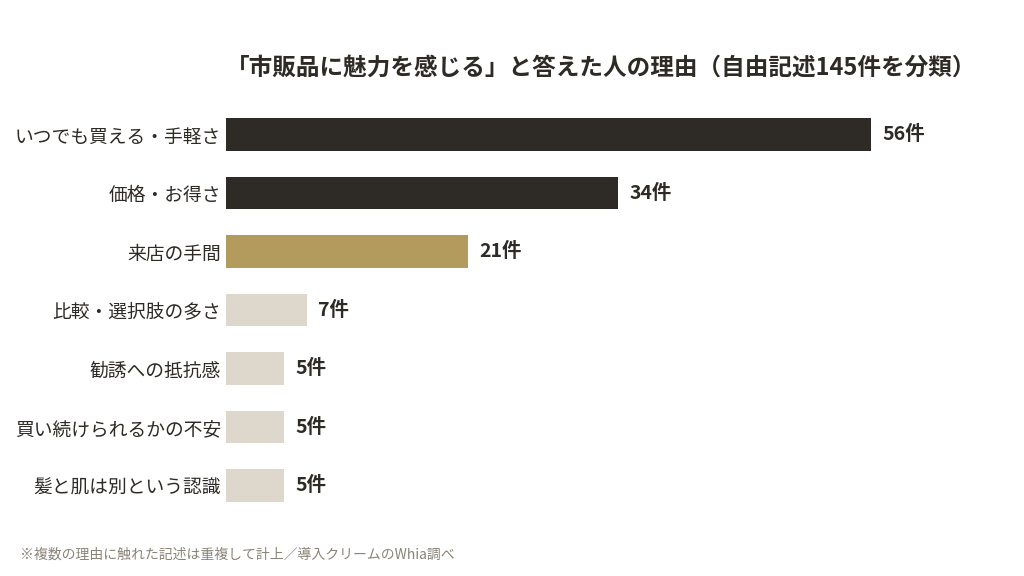 市販品に魅力を感じると答えた人の理由を分類