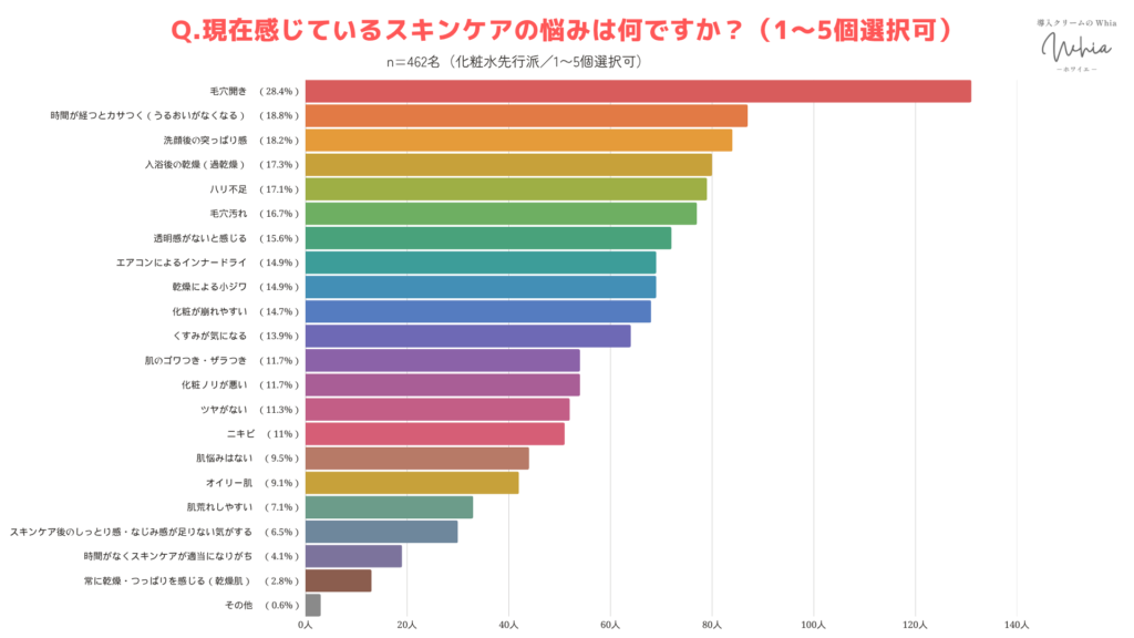 化粧水先行型対象のスキンケアの悩み棒グラフ-2026年8月回収アンケート