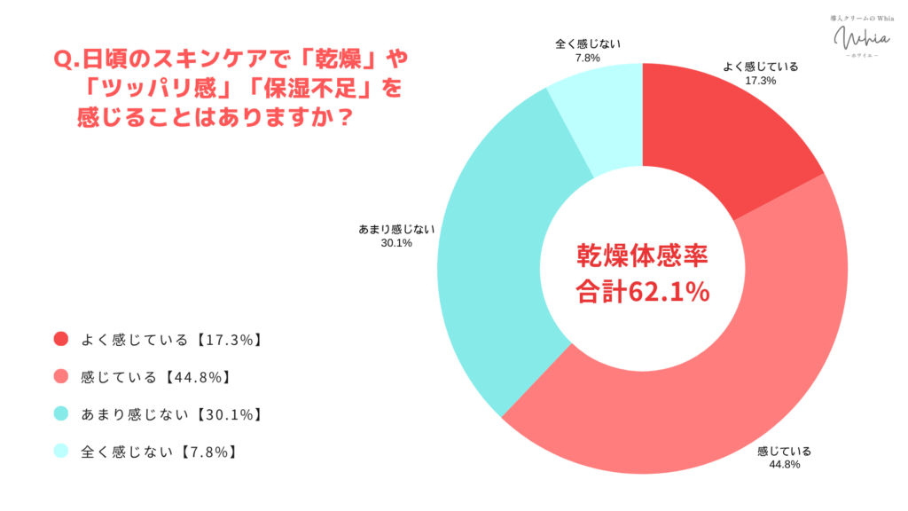 化粧水先行型対象乾燥体感率円グラフ-2026年8月回収アンケート