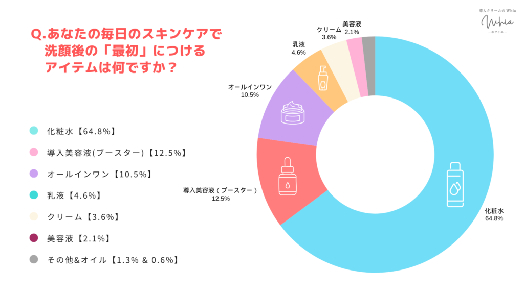 先行型スキンケア円グラフ-2026年8月回収アンケート